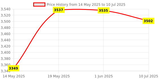 amazon.in bluetail retail Core i7-2600 Desktop Processor (3.40 GHz, Quad Core, 8 Threads, Turbo Boost Up to 3.80 GHz, LGA1155, 8MB Cache) bluetail retail Price History Graph from 14 May 2025 to 10 Jul 2025