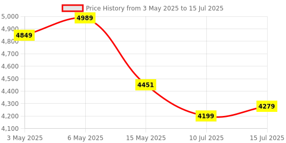 amazon.in rionix core i7 3770 3rd Gen Processor rionix Price History Graph from 3 May 2025 to 15 Jul 2025