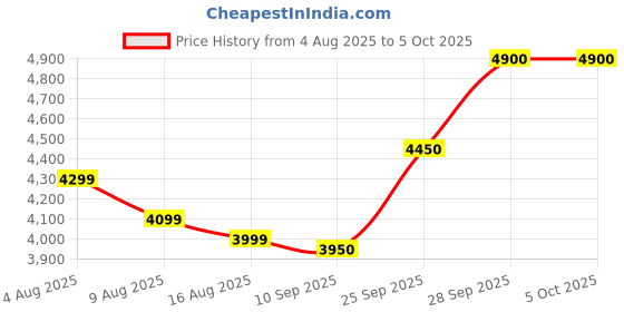 amazon.in Core i7 4790 4th Generation High Performance 3.6 GHz LGA 1150 Socket 4 Cores Desktop Processor (Supports H81 Motherboard) Price History Graph from 4 Aug 2025 to 5 Oct 2025
