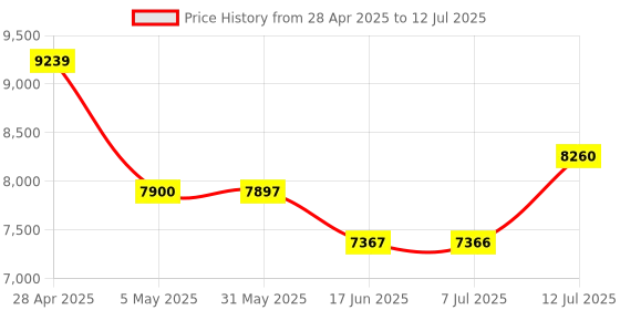 amazon.in Core i7 6700 Desktop Processor – 4 Cores, 8 Threads, Base Clock 3.4GHz, LGA 1151 Socket Price History Graph from 28 Apr 2025 to 12 Jul 2025