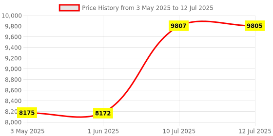amazon.in bluetail retail Core i7-7700 Desktop Processor (4 Cores, 8 Threads, 3.6 GHz Base Clock, LGA 1151 Socket) bluetail retail Price History Graph from 3 May 2025 to 12 Jul 2025