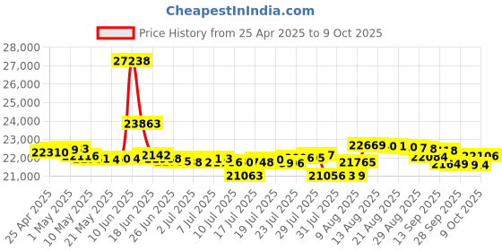 amazon.in Core Innovations 14" Portable DVD Player with Headphones, Remote Control, and Carrying Case, Blue core innovations Price History Graph from 25 Apr 2025 to 5 Oct 2025