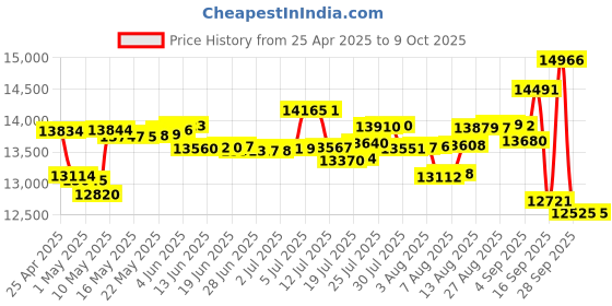 amazon.in Core Innovations 7" Portable DVD Player Price History Graph from 25 Apr 2025 to 8 Oct 2025