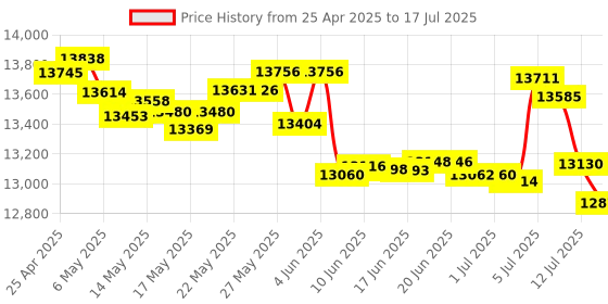amazon.in Core Innovations 7" Portable DVD Player Price History Graph from 25 Apr 2025 to 17 Jul 2025