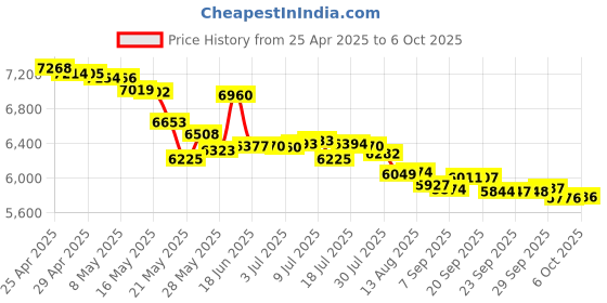 amazon.in Core Innovations DP 7 Inch Child Safe Tablet Price History Graph from 25 Apr 2025 to 6 Oct 2025