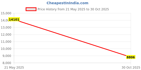 amazon.in Core Innovations Home Theater Bundle with Projector, 120" Screen, and Two Mini Bluetooth Wireless Bone Conduction Instant Speakers, Sea Blue Price History Graph from 21 May 2025 to 30 Oct 2025