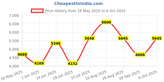 amazon.in Core Innovations Wireless Bluetooth Karaoke Microphone with Built-in Speakers + HD Recording, Portable Handheld Mic | Lilac Price History Graph from 16 May 2025 to 6 Oct 2025