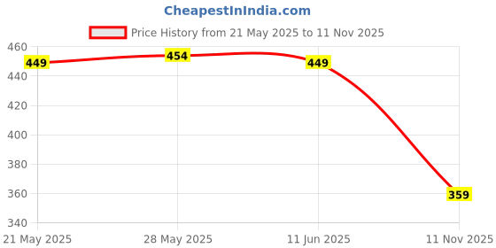 amazon.in tego Core - Men Boxer - Performance Underwear tego Price History Graph from 21 May 2025 to 11 Nov 2025