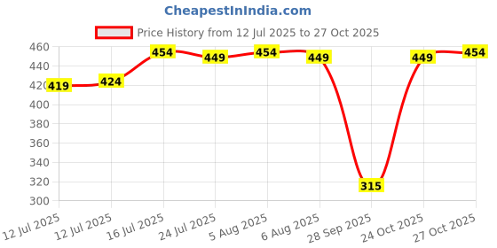 amazon.in tego Core - Men Boxer - Performance Underwear tego Price History Graph from 12 Jul 2025 to 27 Oct 2025