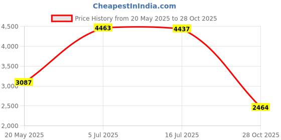 amazon.in Core Prodigy Fusion - Silicone Grip and Wrap Tape for Sports and Gym Equipment (10 Foot) Price History Graph from 20 May 2025 to 28 Oct 2025