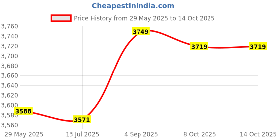 amazon.in Core Slider 4 Roller Sliding Disc Training Tool for Home Use (Dark Green) Price History Graph from 29 May 2025 to 13 Oct 2025