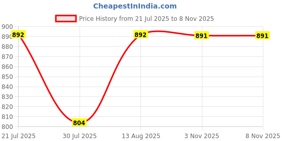 amazon.in nihsamah Core Style Cotton Night Gown for Women — Premium Printed Stylish Long Cotton Nighty | Comfortable & Fancy Sleepwear, Nightwear, Maxi nihsamah Price History Graph from 21 Jul 2025 to 8 Nov 2025