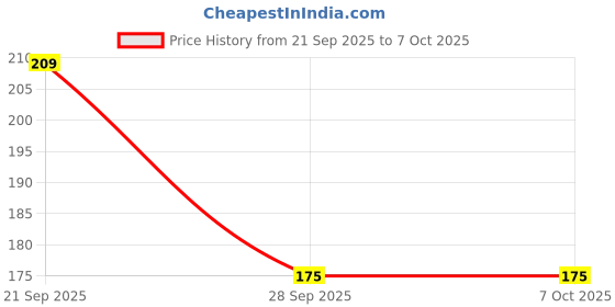 amazon.in Core Technologies Temperature and Humidity Sensor Module (DHT11, Multicolour, Small) core technologies Price History Graph from 21 Sep 2025 to 5 Oct 2025