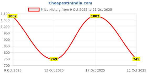 amazon.in xtep Core Training Series, Chinese Cotton, Knitted Short, 56% Cotton and 44% Polyester, Regular Fit, Knitted Long Shorts, Training Shorts for Men - Black xtep Price History Graph from 9 Oct 2025 to 21 Oct 2025