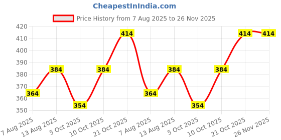 amazon.in tego Core - Women - Performance Hipster tego Price History Graph from 7 Aug 2025 to 26 Nov 2025