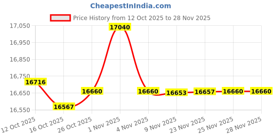 amazon.in core365 Unisex Ultra UVP™ Long-Sleeve Raglan T-Shirt core365 Price History Graph from 12 Oct 2025 to 28 Nov 2025