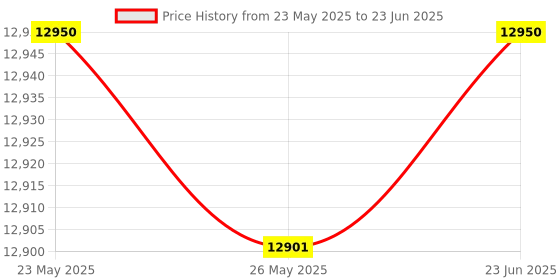 amazon.in Coreel 4 Gas Monitor, Portable CO, H2S, O2,EX Gas Detector Meter - Ready to Use (Orange) Price History Graph from 23 May 2025 to 23 Jun 2025