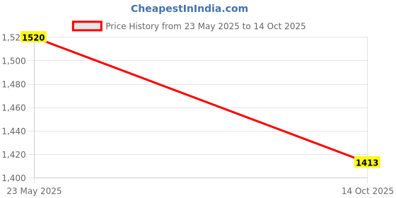 amazon.in corefab Soft Cotton Ankle Length Legging for Women (Pack of 5) corefab Price History Graph from 23 May 2025 to 14 Oct 2025
