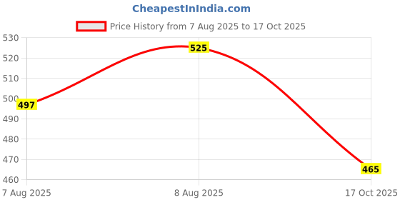 amazon.in corefab Super Soft Flared Solid Rayon Sharara In 10 Attractive Colours For Women's And Girl's corefab Price History Graph from 7 Aug 2025 to 17 Oct 2025