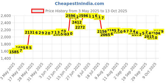 amazon.in COREGA ultra Haftcreme Frisch 40g (1 x 40g) corega Price History Graph from 3 May 2025 to 13 Oct 2025