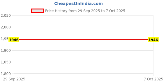 amazon.in COREGENIX H8 Over Ear Headphones with Active Noice Cancelation (50dB), Upto 50 Hrs Playtime, Fast Charging, in-Built ENC Mic, 40mm Titanium Bass Drivers, Super Soft Cushion, AUX in, Foldable Design Price History Graph from 29 Sep 2025 to 7 Oct 2025