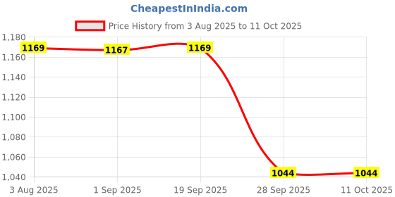amazon.in COREGENIX S60 Flip Open Earbuds TWS | ENC & High Bass | Upto 30 Hrs Playtime | Bluetooth V5.4 | Quad Mics with AI-ENC | 50ms Low Latency Gaming | Gaming Beast for Android & iOS Price History Graph from 3 Aug 2025 to 11 Oct 2025
