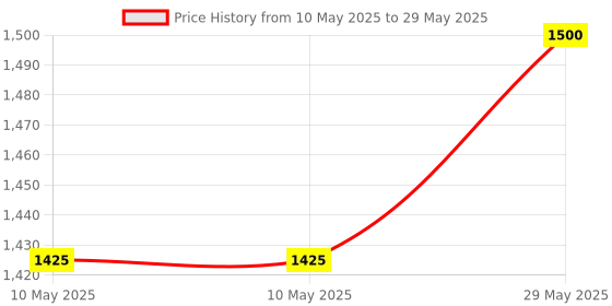 amazon.in Corel VideoStudio Ultimate 2022 (PC) | 1 Device | Lifetime License | Pro-Level Video Editing | 4K & 360° Editing | Motion Tracking | AI-Powered Tools Price History Graph from 10 May 2025 to 29 May 2025