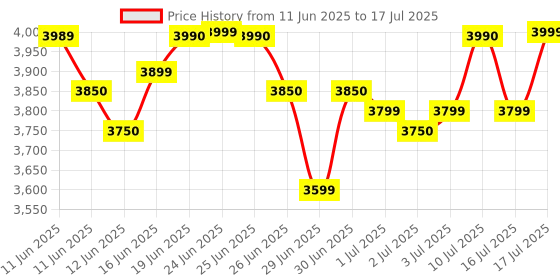 amazon.in Coreldraw Graphics Suite 2024 – (100% Online Legal Version + Online Updates) Remote Installation for Windows & macOS (1 PC/Mac) | Lifetime Validity with Online Updates (No-Expiry) Price History Graph from 11 Jun 2025 to 16 Jul 2025