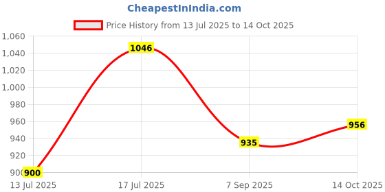 amazon.in CORELLE Round Solid Pasta Bowl (White, Free Size). Price History Graph from 13 Jul 2025 to 14 Oct 2025
