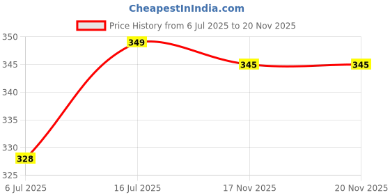 amazon.in coreteq Unisex Melange Long Slouchy Woollen Beanie Winter Cap coreteq Price History Graph from 6 Jul 2025 to 20 Nov 2025