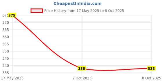 amazon.in coreteq Unisex Soft Wool Winter Cuff Beanie Cap coreteq Price History Graph from 17 May 2025 to 8 Oct 2025