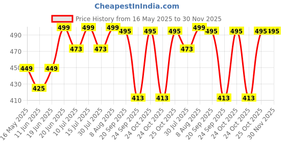 amazon.in coreteq Unisex Water Resistant Rapid Dry Lightweight Sports Cap with Adjustable Strap (Pack of 1, Free Size) coreteq Price History Graph from 16 May 2025 to 30 Nov 2025