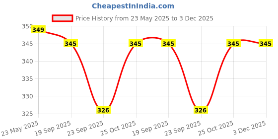 amazon.in Coreteq Women Soft Acrylic Wool Winter Cuff Beanie Cap Wide Rib (Free Size, Pack of 1) coreteq Price History Graph from 23 May 2025 to 3 Dec 2025