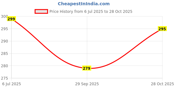 amazon.in Coreteq Women Woollen Winter Cuff Beanie Cap Cable Knit (Free Size, Pack of 1) Price History Graph from 6 Jul 2025 to 28 Oct 2025