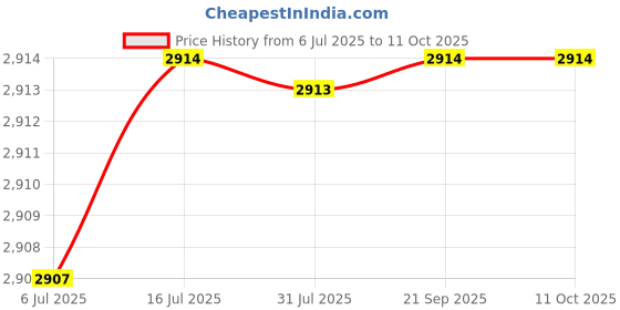 amazon.in COREX 1 1/2" Insulated Malleable Iron Chase Nipple - Rigid/IMC Conduit Fitting - 1-Pack Price History Graph from 6 Jul 2025 to 10 Oct 2025