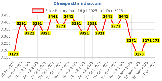 amazon.in COREX 1" Floor Flange, Rigid Conduit, Malleable Iron, Zinc Plated Price History Graph from 16 Jul 2025 to 1 Dec 2025