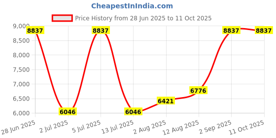 amazon.in COREX 2" Insulated Steel Compression Connector Or Fitting For Rigid/IMC Conduit - Threadless Price History Graph from 28 Jun 2025 to 10 Oct 2025