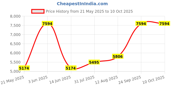 amazon.in COREX 3/4" 90 Degree Capped/Pull Elbow - Explosion Proof For Hazardous Locations - Zinc Plated Malleable Iron - Threaded for IMC/GRC Rigid Conduit Price History Graph from 21 May 2025 to 10 Oct 2025