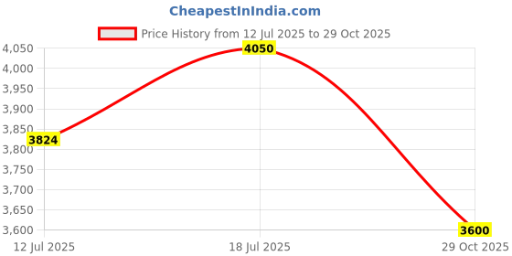 amazon.in craghoppers Corey VI Half Zip Fleece Pull-On - Active Winterwear craghoppers Price History Graph from 12 Jul 2025 to 29 Oct 2025