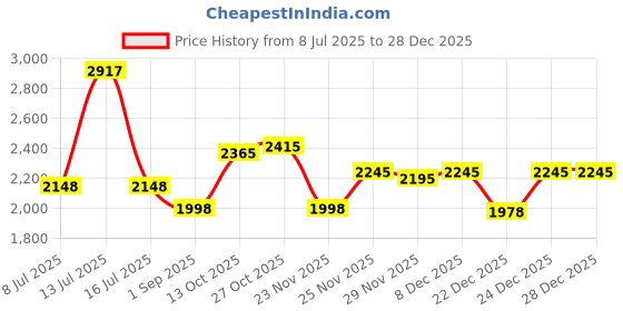 amazon.in CORHAD Sewing Kit Needles Large Eye 10pcs Needles with Thick Shafts Durable for Yarn Cross Stitch and Embroidery Price History Graph from 8 Jul 2025 to 28 Dec 2025
