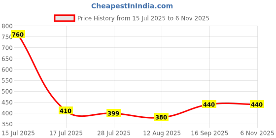 amazon.in Cork Ball Cricket Leather Balls, Set of 6, Maroon with Yellow Price History Graph from 15 Jul 2025 to 4 Nov 2025