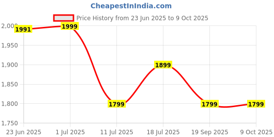 amazon.in Cork Blocks Variation Listing (2 Bricks+Belt) Price History Graph from 23 Jun 2025 to 7 Oct 2025