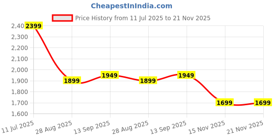 amazon.in neeman's Cork Sandals for Men | Stylish and Fashionable Slippers for Boys neeman's Price History Graph from 11 Jul 2025 to 21 Nov 2025