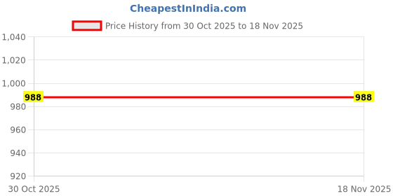 amazon.in trase Cork Slippers For Women, Cushion Slippers With Adjustable Strap, Comfortable Arch Support, Flats, Ladies Footwear, Ladies Chappal Daily Use, Office trase Price History Graph from 30 Oct 2025 to 18 Nov 2025