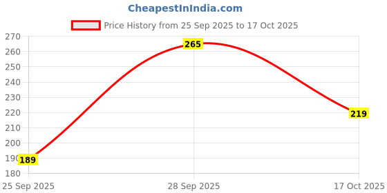 amazon.in Cornae American Corn Snacks, 68 gm Price History Graph from 25 Sep 2025 to 17 Oct 2025