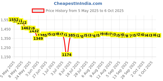 amazon.in CORN/CALL LIQ RMVR 26200 SCH Size: 1/3 OZ Price History Graph from 5 May 2025 to 6 Oct 2025
