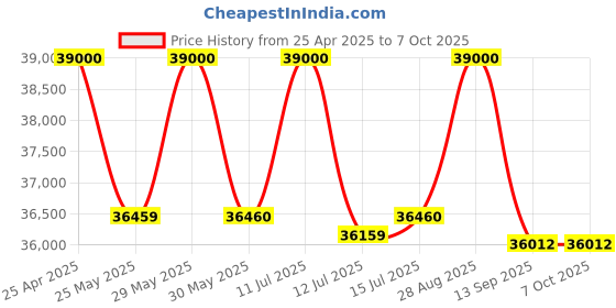 amazon.in Cornea 1080P Video Conference Camera Webcam Optical Zoom USB Camera with 10x Optical Zoom 10X Digital Zoom Broadcast and Conference PTZ Camera 10X Optical 1920x1080. cornea Price History Graph from 25 Apr 2025 to 7 Oct 2025