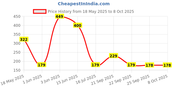 amazon.in Cornea 18Gbps High-Speed HDMI Cable – 4K 60Hz, 1080P 240Hz, 1 Meter, Black, Durable & Strong, Compatible with All HDMI-Enabled Devices (Black, 1Mtr) Price History Graph from 18 May 2025 to 8 Oct 2025