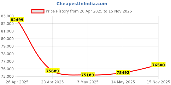 amazon.in Cornea 55 Inches 4K UHD Touch Screen LED TV UltraTouch Display Interactive Flat Panel Monitor 3840x2160 Pixels Latest Android Version Ideal for Office,Institute With K12-Educational Content|8GB 128GB| Price History Graph from 26 Apr 2025 to 15 Nov 2025