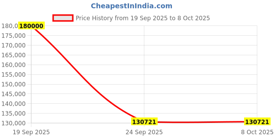 amazon.in Cornea 75 inches 4K UHD with 48 Mega Pixel Inbuilt HD Camera & 8 Array Mic Touch Display Interactive Flat Panel Monitor 3840x2160 Pixels Latest Android Version Ideal for Office, Institute |8GB 128GB| Price History Graph from 19 Sep 2025 to 8 Oct 2025